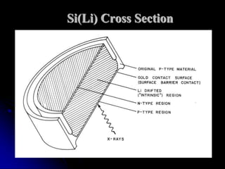 Si(Li) Cross Section
 