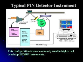 Typical PIN Detector Instrument




This configuration is most commonly used in higher end
benchtop EDXRF Instruments.
 