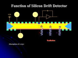 Function of Silicon Drift Detector

GND      UOR           UIR




                             1   2           3
               UBACK


                                 Radiation
Absorption of x-rays
 