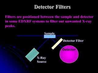 Detector Filters
Filters are positioned between the sample and detector
in some EDXRF systems to filter out unwanted X-ray
peaks.
                       Sample

                                   Detector Filter

                                  Detector

                   X-Ray
                   Source
 