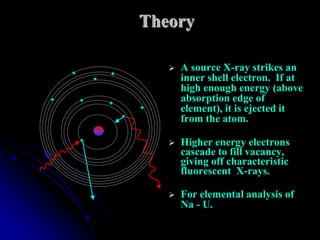 Theory

      A source X-ray strikes an
       inner shell electron. If at
       high enough energy (above
       absorption edge of
       element), it is ejected it
       from the atom.

      Higher energy electrons
       cascade to fill vacancy,
       giving off characteristic
       fluorescent X-rays.

      For elemental analysis of
       Na - U.
 
