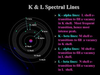 K & L Spectral Lines
                                  K - alpha lines: L shell e-
 L beta                            transition to fill a vacancy
     L alpha
                                   in K shell. Most frequent
                                   transition, hence most
                      K beta       intense peak.
                                  K - beta lines: M shell e-
                K alpha
                                   transitions to fill a vacancy
                                   in K shell.
K Shell

  L Shell
                                  L - alpha lines: M shell e-
                                   transition to fill a vacancy
            M Shell
                                   in L shell.
                 N Shell
                                  L - beta lines: N shell e-
                                   transition to fill a vacancy
                                   in L shell.
 