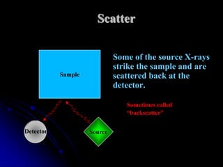 Scatter


                             Some of the source X-rays
                             strike the sample and are
           Sample            scattered back at the
                             detector.

                                Sometimes called
                                “backscatter”

Detector            Source
 
