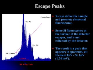 Escape Peaks
                         X-rays strike the sample
                          and promote elemental
                          fluorescence.

                         Some Si fluorescence at
                          the surface of the detector
                          escapes, and is not
                          collected by the detector.

                         The result is a peak that
                          appears in spectrum, at:
                          Element keV - Si keV
1.74 keV                  (1.74 keV).
Rh X-ray Tube
 
