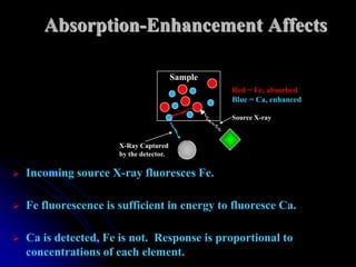 Absorption-Enhancement Affects

                                          Sample
                                                   Red = Fe, absorbed
                                                   Blue = Ca, enhanced

                                                   Source X-ray



                       X-Ray Captured
                       by the detector.

   Incoming source X-ray fluoresces Fe.

   Fe fluorescence is sufficient in energy to fluoresce Ca.

   Ca is detected, Fe is not. Response is proportional to
    concentrations of each element.
 