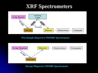 XRF Spectrometers




Wavelength Dispersive WDXRF Spectrometer




   Energy Dispersive EDXRF Spectrometer
 