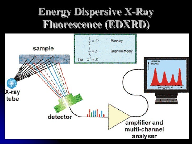 XRF Basic Principles