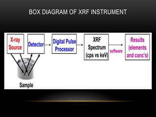 Xrf Method XRF ( x-ray fluorescence ) | PPTX