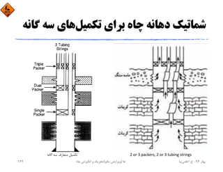 ‫ﺗﻜﻤﻴﻞ‬ ‫ﺑﺮاي‬ ‫ﭼﺎه‬ ‫دﻫﺎﻧﻪ‬ ‫ﺷﻤﺎﺗﻴﻚ‬‫ﮔ‬ ‫ﺳﻪ‬ ‫ﻫﺎي‬‫ﺎﻧﻪ‬
‫ﮔﺎﻧﻪ‬ ‫ﺳﻪ‬ ‫ﻣﺘﻌﺎرف‬ ‫ﺗﻜﻤﻴﻞ‬ 2 or 3 packers, 2 or 3 tubing strings
‫ﺑﻬﺎر‬94-‫ح‬.‫اﻋﻠﻤﻲ‬‫ﻧﻴﺎ‬‫ﭼﺎه‬ ‫اﻧﮕﻴﺰش‬ ‫و‬ ‫ﺗﺤﺮﻳﻚ‬ ‫ﻫﺎ‬)‫ﻳﻜﻢ‬ ‫وﻳﺮاﻳﺶ‬(122
 
