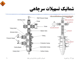 ‫ﺳﺮﭼﺎﻫﻲ‬ ‫ﺗﺴﻬﻴﻼت‬ ‫ﺷﻤﺎﺗﻴﻚ‬
‫ﺑﻬﺎر‬94-‫ح‬.‫اﻋﻠﻤﻲ‬‫ﻧﻴﺎ‬‫ﭼﺎه‬ ‫اﻧﮕﻴﺰش‬ ‫و‬ ‫ﺗﺤﺮﻳﻚ‬‫ﻫﺎ‬)‫ﻳﻜﻢ‬ ‫وﻳﺮاﻳﺶ‬(40
 