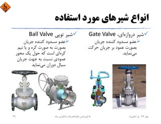 ‫اﺳﺘﻔﺎده‬ ‫ﻣﻮرد‬ ‫ﺷﻴﺮﻫﺎي‬ ‫اﻧﻮاع‬
‫دروازه‬ ‫ﺷﻴﺮ‬،‫اي‬Gate Valve
‫ﺟﺮﻳﺎن‬ ‫ﻛﻨﻨﺪه‬ ‫ﻣﺴﺪود‬ ‫ﻋﻀﻮ‬
‫ﺣﺮﻛﺖ‬ ‫ﺟﺮﻳﺎن‬ ‫ﺑﺮ‬ ‫ﻋﻤﻮد‬ ‫ﺑﺼﻮرت‬
‫ﻣﻲ‬‫ﻧﻤﺎﻳﺪ‬.
‫ﺗﻮﭘﻲ‬ ‫ﺷﻴﺮ‬Ball Valve
‫ﺟﺮﻳﺎن‬ ‫ﻛﻨﻨﺪه‬ ‫ﻣﺴﺪود‬ ‫ﻋﻀﻮ‬
‫ﻧﻴﻢ‬ ‫ﻳﺎ‬ ‫و‬ ‫ﻛﺮه‬ ‫ﺻﻮرت‬ ‫ﺑﻪ‬ ‫ﺑﺼﻮرت‬
‫ﻣﺤﻮر‬ ‫ﻳﻚ‬ ‫ﺣﻮل‬ ‫ﻛﻪ‬ ‫اﺳﺖ‬ ‫اي‬‫ﻛﺮه‬
‫ﺟﺮﻳﺎن‬ ‫ﺟﻬﺖ‬ ‫ﺑﻪ‬ ‫ﻧﺴﺒﺖ‬ ‫ﻋﻤﻮدي‬
‫ﻣﻲ‬ ‫دوران‬ ‫ﺳﻴﺎل‬‫ﻧﻤﺎﻳﺪ‬
‫ﺑﻬﺎر‬94-‫ح‬.‫اﻋﻠﻤﻲ‬‫ﻧﻴﺎ‬‫ﭼﺎه‬ ‫اﻧﮕﻴﺰش‬ ‫و‬ ‫ﺗﺤﺮﻳﻚ‬ ‫ﻫﺎ‬)‫ﻳﻜﻢ‬ ‫وﻳﺮاﻳﺶ‬(49
 