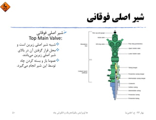 ‫ﻓﻮﻗﺎﻧﻲ‬ ‫اﺻﻠﻲ‬ ‫ﺷﻴﺮ‬
‫ﻓﻮﻗﺎﻧﻲ‬ ‫اﺻﻠﻲ‬ ‫ﺷﻴﺮ‬
Top Main Valve: 
‫و‬ ‫اﺳﺖ‬ ‫زﻳﺮﻳﻦ‬ ‫اﺻﻠﻲ‬ ‫ﺷﻴﺮ‬ ‫ﺷﺒﻴﻪ‬
‫ﺑﺎﻻي‬ ‫در‬ ‫آن‬ ‫ﮔﺮﻓﺘﻦ‬ ‫ﻗﺮار‬ ‫ﻣﺤﻞ‬
‫ﻣﻲ‬ ‫زﻳﺮﻳﻦ‬ ‫اﺻﻠﻲ‬ ‫ﺷﻴﺮ‬‫ﺑﺎﺷﺪ‬.
‫ﭼﺎه‬ ‫ﻛﺮدن‬ ‫ﺑﺴﺘﻪ‬ ‫و‬ ‫ﺑﺎز‬ ‫ﻋﻤﻮﻣﺎ‬
‫ﻣﻲ‬ ‫اﻧﺠﺎم‬ ‫ﺷﻴﺮ‬ ‫اﻳﻦ‬ ‫ﺗﻮﺳﻂ‬‫ﮔﻴﺮد‬.
‫ﺑﻬﺎر‬94-‫ح‬.‫اﻋﻠﻤﻲ‬‫ﻧﻴﺎ‬‫ﭼﺎه‬ ‫اﻧﮕﻴﺰش‬ ‫و‬ ‫ﺗﺤﺮﻳﻚ‬ ‫ﻫﺎ‬)‫ﻳﻜﻢ‬ ‫وﻳﺮاﻳﺶ‬(50
 