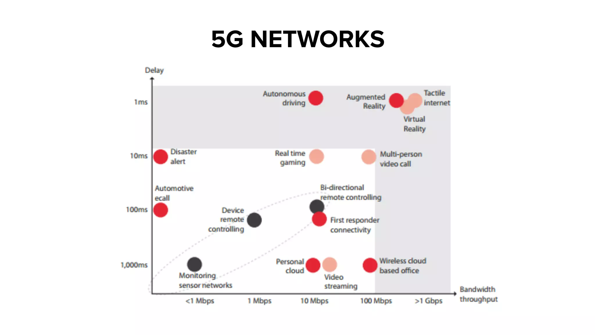 5G NETWORKS
 