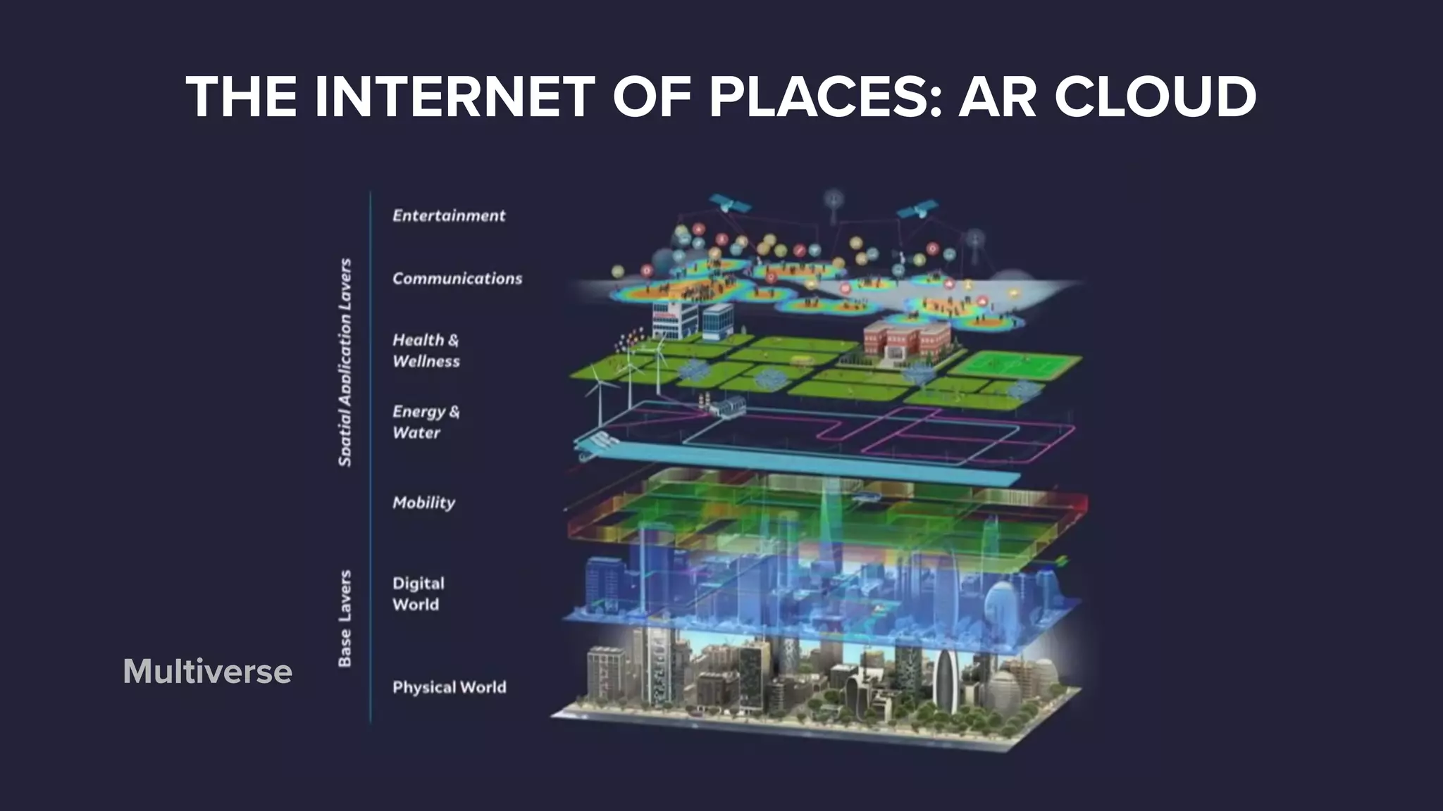 THE INTERNET OF PLACES: AR CLOUD
Multiverse
 