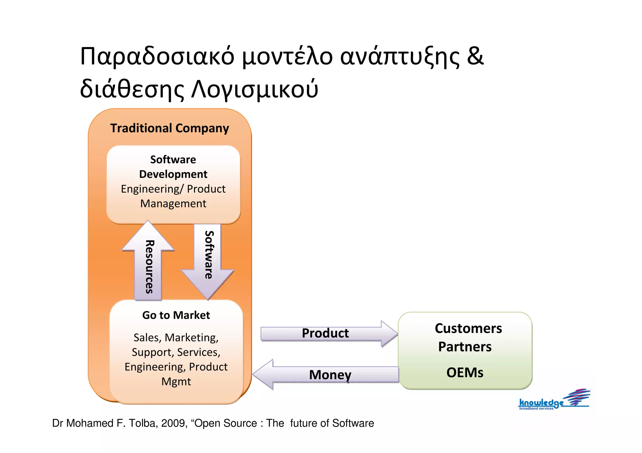 Παραδοσιακό μοντέλο ανάπτυξης &
     διάθεσης Λογισμικού
           Traditional Company

                  Software
                Development
             Engineering/ Product
                Management    Software
                              Software
                  Resources
                  Resources




                 Go to Market
                                                 Product           Customers
                Sales, Marketing,
               Support, Services,                                  Partners
              Engineering, Product
                                                   Money            OEMs
                      Mgmt


Dr Mohamed F. Tolba, 2009, “Open Source : The future of Software
 