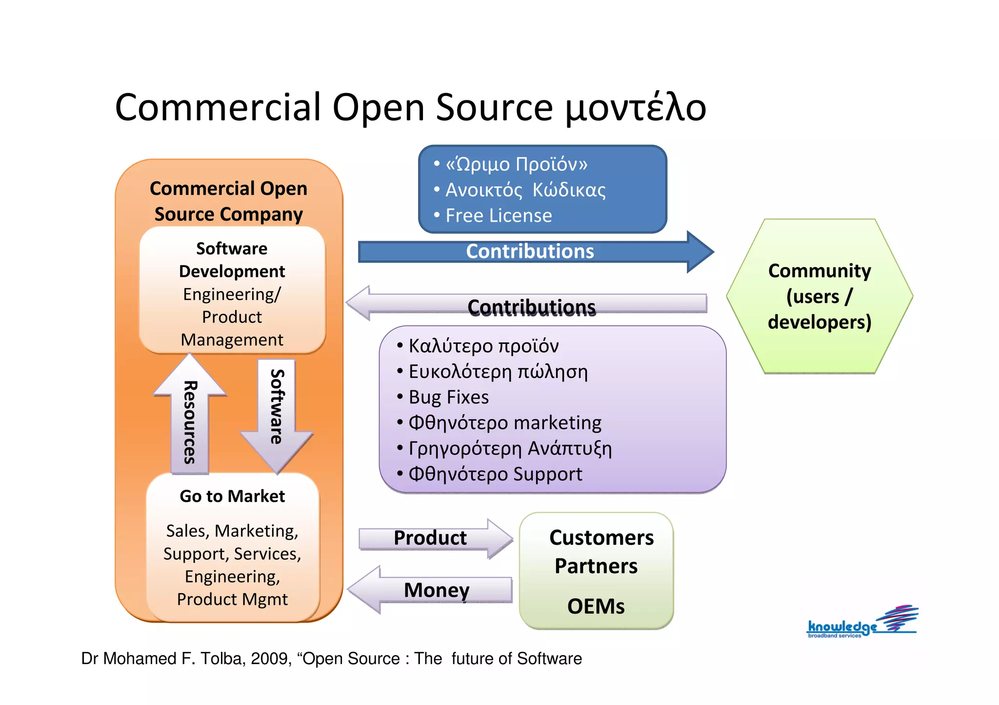 Commercial Open Source μοντέλο
                                            • «Ώριμο Προϊόν»
        Commercial Open                     • Ανοικτός Κώδικας
        Source Company                      • Free License
              Software                           Contributions
            Development                                                Community
            Engineering/                                                 (users /
               Product                           Contributions
                                                                       developers)
            Management                  • Καλύτερο προϊόν
                                        • Ευκολότερη πώληση
                        Software
                        Software
            Resources
            Resources




                                        • Bug Fixes
                                        • Φθηνότερο marketing
                                        • Γρηγορότερη Ανάπτυξη
                                        • Φθηνότερο Support
            Go to Market
          Sales, Marketing,            Product             Customers
          Support, Services,
            Engineering,                                   Partners
           Product Mgmt                  Money
                                                              OEMs

Dr Mohamed F. Tolba, 2009, “Open Source : The future of Software
 