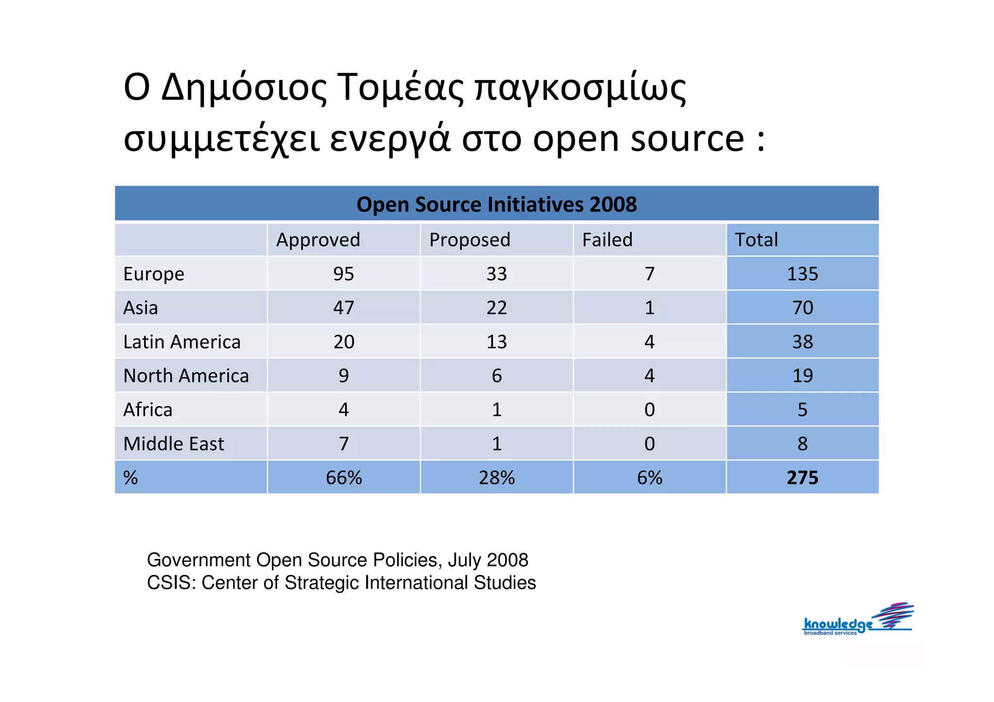 Ο Δημόσιος Τομέας παγκοσμίως
συμμετέχει ενεργά στο open source :
                               Open Source Initiatives 2008
                   Approved           Proposed        Failed        Total
Europe                    95                33                 7            135
Asia                      47                22                 1            70
Latin America             20                13                 4            38
North America              9                 6                 4            19
Africa                     4                 1                 0            5
Middle East                7                 1                 0            8
%                        66%                28%                6%           275


    Government Open Source Policies, July 2008
    CSIS: Center of Strategic International Studies
 
