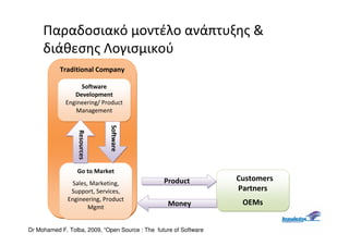 Παραδοσιακό μοντέλο ανάπτυξης &
     διάθεσης Λογισμικού
           Traditional Company

                  Software
                Development
             Engineering/ Product
                Management    Software
                              Software
                  Resources
                  Resources




                 Go to Market
                                                 Product           Customers
                Sales, Marketing,
               Support, Services,                                  Partners
              Engineering, Product
                                                   Money            OEMs
                      Mgmt


Dr Mohamed F. Tolba, 2009, “Open Source : The future of Software
 