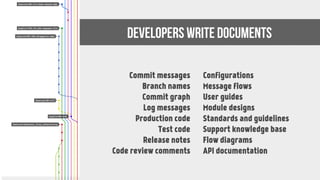 Commit messages
Branch names
Commit graph
Log messages
Production code
Test code
Release notes
Code review comments
Developers write documents
Configurations
Message flows
User guides
Module designs
Standards and guidelines
Support knowledge base
Flow diagrams
API documentation
 