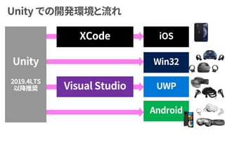 Unity
2019.4LTS
以降推奨 UWP
Win32
Visual Studio
Android
XCode iOS
 
