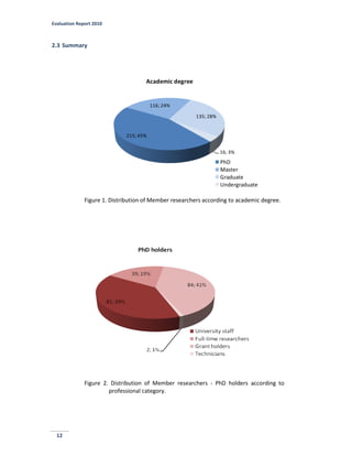 Evaluation Report 2010
12
2.3 Summary
215; 45%
116; 24%
135; 28%
16; 3%
Academic degree
PhD
Master
Graduate
Undergraduate
Figure 1. Distribution of Member researchers according to academic degree.
Figure 2. Distribution of Member researchers - PhD holders according to
professional category.
 
