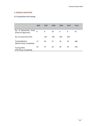 Evaluation Report 2010
19
6. GENERAL INDICATORS
6.1 Composition and training
2006 2007 2008 2009 2010 Total
No. of Researchers Hired
(Ciência Programme)
0 0 10 6 0 16
No. of researchers (FTE) 154 199 203 203
Training Masters
(Master theses completed)
17 44 57 70 70 188
Training PhDs
(PhD theses completed)
23 37 26 24 24 110
 