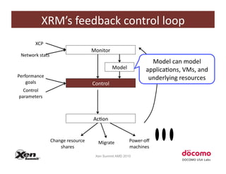 XRM’s	
  feedback	
  control	
  loop	
  
          XCP	
  
                                             Monitor	
  
 Network	
  stats	
  
                                                                                   Model	
  can	
  model	
  
                                                           Model	
               applicaCons,	
  VMs,	
  and	
  
Performance	
                                                                     underlying	
  resources
    goals	
                                  Control	
  
  Control	
  
parameters	
  



                                              AcCon	
  


                    Change	
  resource	
        Migrate	
              Power-­‐oﬀ	
  
                        shares	
                                       machines	
  
                                               Xen Summit AMD 2010
 