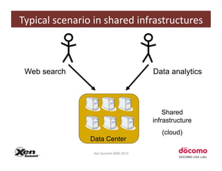 Typical	
  scenario	
  in	
  shared	
  infrastructures	
  



 Web search                                  Data analytics




                                                 Shared
                                             infrastructure
                                                (cloud)
                      Data Center!

                       Xen Summit AMD 2010
 