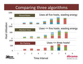 Comparing	
  three	
  algorithms	
  
                   1000	
  
                                          Round-Robin                  Uses all five hosts, wasting energy
                    500	
  
Host Utilization




                      0	
  
                   1000	
  
                                          Random Host
                                                                       Uses <= five hosts, wasting energy
                     500	
  


                       0	
  
                    1000	
  
                                          Bin Packing                               Uses <= three hosts!
                     500	
  

                         0	
  
                                  1	
          2	
      3	
        4	
      5	
         6	
     7	
     8	
     9	
  

                                                                Time Interval
 