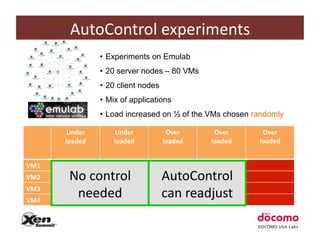 AutoControl	
  experiments	
  
                       •  Experiments on Emulab
                       •  20 server nodes – 80 VMs
                       •  20 client nodes
                       •  Mix of applications
                       •  Load increased on ½ of the VMs chosen randomly

           Under	
          Under	
          Over	
       Over	
       Over	
  
          loaded	
         loaded	
         loaded	
     loaded	
     loaded	
  


VM1	
  
VM2	
      No	
  control	
                  AutoControl	
  
VM3	
  
VM4	
  
            needed	
                        can	
  readjust	
  
 