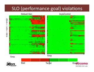 SLO	
  (performance	
  goal)	
  violaCons	
  
           Default Xen             AutoControl

A
p
p
l
i
c
a
t
i
o
n
s




                           Time
    Time

           Bad            Target                 Good
 