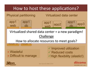 How	
  to	
  host	
  these	
  applicaCons?	
  
Physical partitioning                  Virtualized data center
  app1        app1                  app1                  app1
  web                                       app2                  app3
               db                   web                    db
 Node I       Node II              Virtualization        Virtualization
  Virtualized	
  shared	
  data	
  center	
  =	
  a	
  new	
  paradigm!	
  
                                                                Node II
  app2     app3             Challenge	
   I
                                     Node

      How	
  to	
  allocate	
  resources	
  to	
  meet	
  goals?	
  
 Node III    Node IV
                                           	
  Improved utilization	
  
×  Wasteful                                	
  Reduced costs
×  Difficult to manage                     High flexibility (elastic!)

                              Xen Summit AMD 2010
 