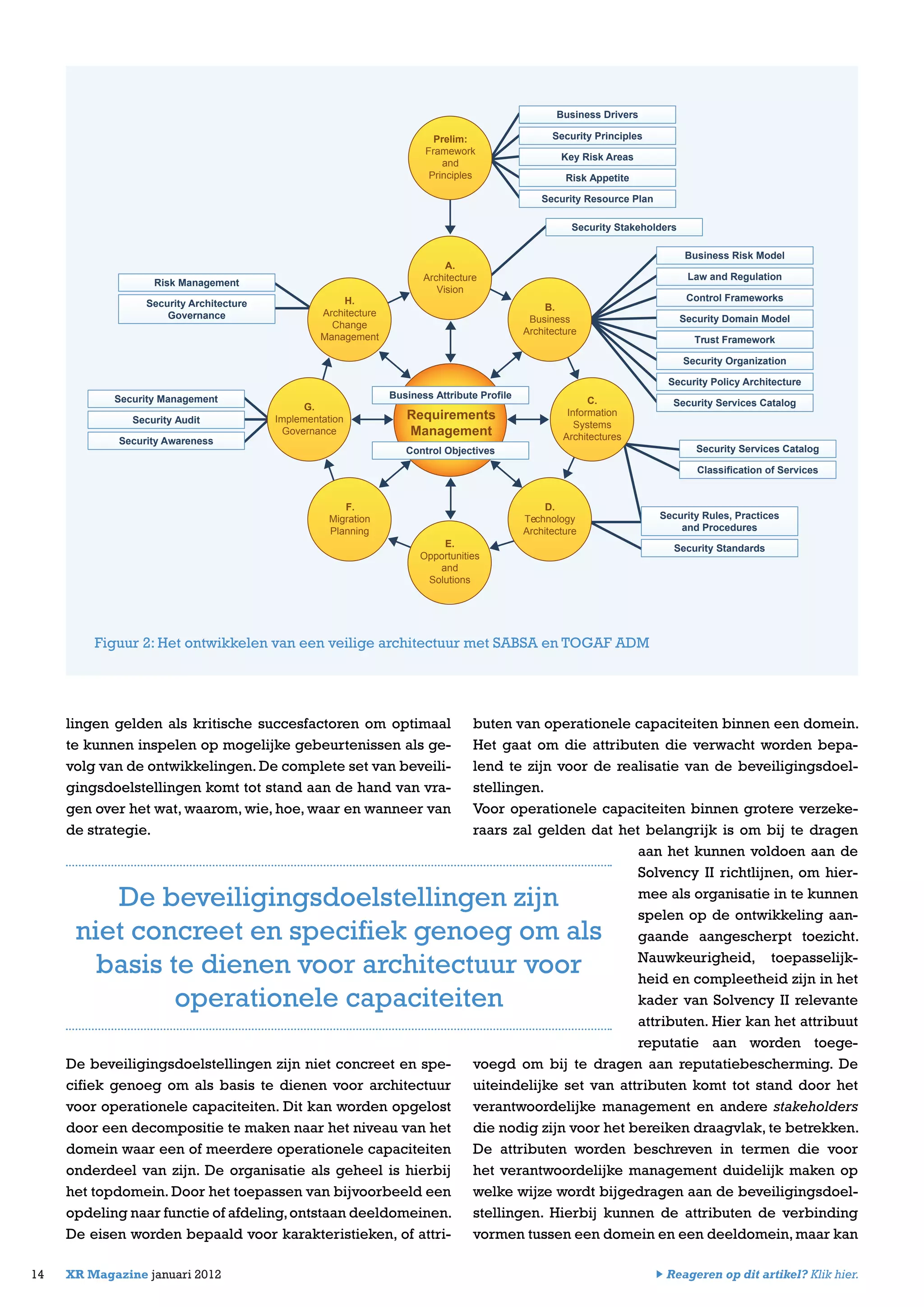 lingen gelden als kritische succesfactoren om optimaal
te kunnen inspelen op mogelijke gebeurtenissen als ge-
volg van de ontwikkelingen. De complete set van beveili-
gingsdoelstellingen komt tot stand aan de hand van vra-
gen over het wat, waarom, wie, hoe, waar en wanneer van
de strategie.
De beveiligingsdoelstellingen zijn niet concreet en spe-
cifiek genoeg om als basis te dienen voor architectuur
voor operationele capaciteiten. Dit kan worden opgelost
door een decompositie te maken naar het niveau van het
domein waar een of meerdere operationele capaciteiten
onderdeel van zijn. De organisatie als geheel is hierbij
het topdomein. Door het toepassen van bijvoorbeeld een
opdeling naar functie of afdeling,ontstaan deeldomeinen.
De eisen worden bepaald voor karakteristieken, of attri-
14 XR Magazine januari 2012
buten van operationele capaciteiten binnen een domein.
Het gaat om die attributen die verwacht worden bepa-
lend te zijn voor de realisatie van de beveiligingsdoel-
stellingen.
Voor operationele capaciteiten binnen grotere verzeke-
raars zal gelden dat het belangrijk is om bij te dragen
aan het kunnen voldoen aan de
Solvency II richtlijnen, om hier-
mee als organisatie in te kunnen
spelen op de ontwikkeling aan-
gaande aangescherpt toezicht.
Nauwkeurigheid, toepasselijk-
heid en compleetheid zijn in het
kader van Solvency II relevante
attributen. Hier kan het attribuut
reputatie aan worden toege-
voegd om bij te dragen aan reputatiebescherming. De
uiteindelijke set van attributen komt tot stand door het
verantwoordelijke management en andere stakeholders
die nodig zijn voor het bereiken draagvlak, te betrekken.
De attributen worden beschreven in termen die voor
het verantwoordelijke management duidelijk maken op
welke wijze wordt bijgedragen aan de beveiligingsdoel-
stellingen. Hierbij kunnen de attributen de verbinding
vormen tussen een domein en een deeldomein,maar kan
Prelim:
Framework
and
Principles
A.
Architecture
Vision
B.
Business
Architecture
G.
Implementation
Governance
H.
Architecture
Change
Management
C.
Information
Systems
Architectures
D.
Technology
Architecture
F.
Migration
Planning
E.
Opportunities
and
Solutions
Requirements
Management
Business Drivers
Security Principles
Key Risk Areas
Risk Appetite
Security Resource Plan
Business Risk Model
Law and Regulation
Control Frameworks
Security Domain Model
Trust Framework
Security Organization
Security Policy Architecture
Security Services Catalog
Security Stakeholders
Security Services Catalog
Classification of Services
Security Rules, Practices
and Procedures
Security Standards
Security Management
Security Audit
Security Awareness
Security Architecture
Governance
Risk Management
Business Attribute Profile
Control Objectives
Figuur 2: Het ontwikkelen van een veilige architectuur met SABSA en TOGAF ADM
De beveiligingsdoelstellingen zijn
niet concreet en specifiek genoeg om als
basis te dienen voor architectuur voor
operationele capaciteiten
Reageren op dit artikel? Klik hier.
 