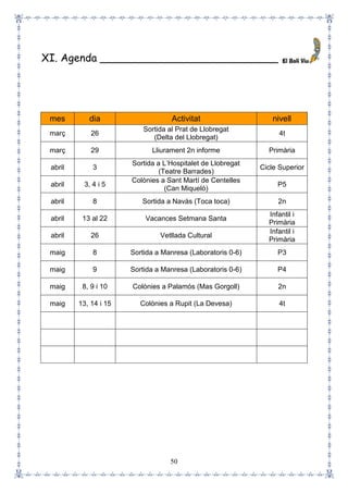 50
XI. Agenda ___________________________
mes dia Activitat nivell
març 26
Sortida al Prat de Llobregat
(Delta del Llobregat)
4t
març 29 Lliurament 2n informe Primària
abril 3
Sortida a L’Hospitalet de Llobregat
(Teatre Barrades)
Cicle Superior
abril 3, 4 i 5
Colònies a Sant Martí de Centelles
(Can Miqueló)
P5
abril 8 Sortida a Navàs (Toca toca) 2n
abril 13 al 22 Vacances Setmana Santa
Infantil i
Primària
abril 26 Vetllada Cultural
Infantil i
Primària
maig 8 Sortida a Manresa (Laboratoris 0-6) P3
maig 9 Sortida a Manresa (Laboratoris 0-6) P4
maig 8, 9 i 10 Colònies a Palamós (Mas Gorgoll) 2n
maig 13, 14 i 15 Colònies a Rupit (La Devesa) 4t
 