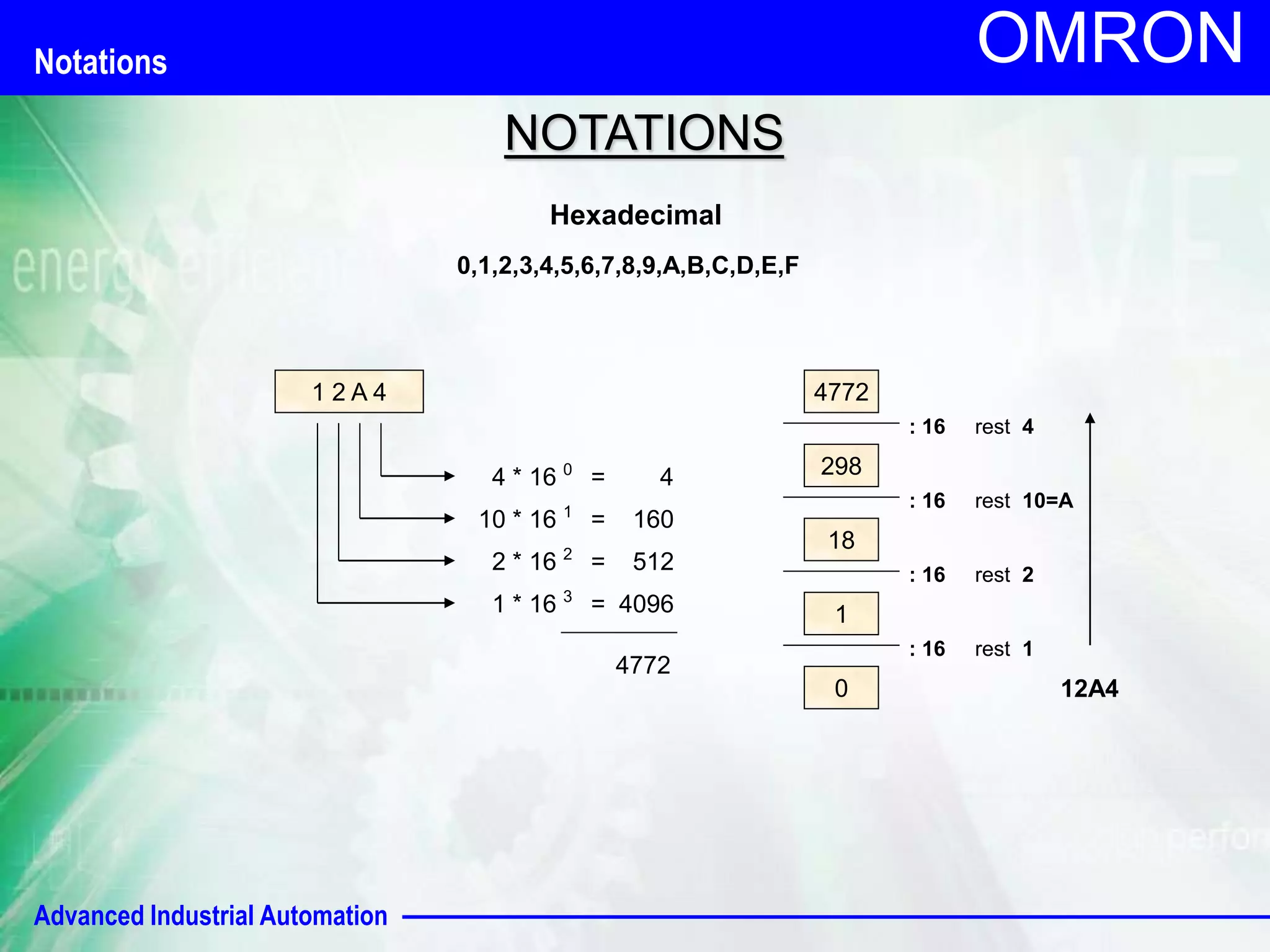 Advanced Industrial Automation 
OMRON 
NOTATIONS 
1 2 A 4 
Hexadecimal 
0,1,2,3,4,5,6,7,8,9,A,B,C,D,E,F 
4 * 16 0 = 4 
10 * 16 1 = 160 
2 * 16 2 = 512 
1 * 16 3 = 4096 
4772 
4772 
: 16 rest 4 
298 
: 16 rest 10=A 
18 
: 16 rest 2 
1 
: 16 rest 1 
0 12A4 
Notations 
 