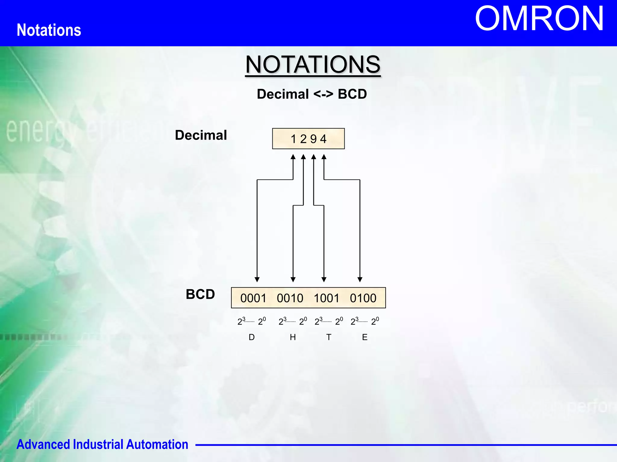 Advanced Industrial Automation 
OMRON 
NOTATIONS 
Decimal <-> BCD 
Decimal 1 2 9 4 
BCD 0001 0010 1001 0100 
20 23 
T 
20 23 
E 
20 23 
H 
20 23 
D 
Notations 
 