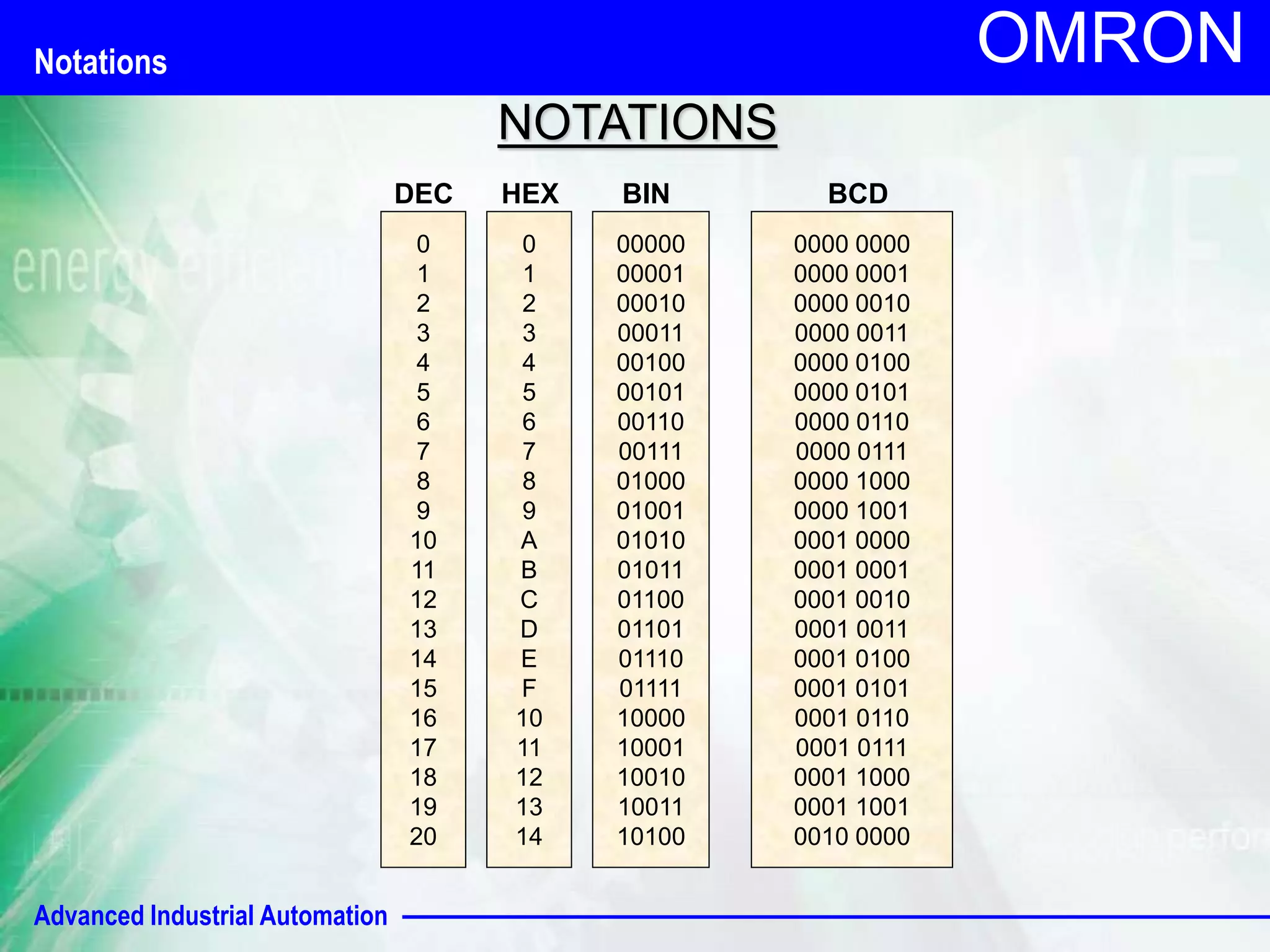 Advanced Industrial Automation 
OMRON 
NOTATIONS 
DEC 
0 
1 
2 
3 
4 
5 
6 
7 
8 
9 
10 
11 
12 
13 
14 
15 
16 
17 
18 
19 
20 
HEX 
0 
1 
2 
3 
4 
5 
6 
7 
8 
9 
A 
B 
C 
D 
E 
F 
10 
11 
12 
13 
14 
BIN BCD 
00000 
00001 
00010 
00011 
00100 
00101 
00110 
00111 
01000 
01001 
01010 
01011 
01100 
01101 
01110 
01111 
10000 
10001 
10010 
10011 
10100 
0000 0000 
0000 0001 
0000 0010 
0000 0011 
0000 0100 
0000 0101 
0000 0110 
0000 0111 
0000 1000 
0000 1001 
0001 0000 
0001 0001 
0001 0010 
0001 0011 
0001 0100 
0001 0101 
0001 0110 
0001 0111 
0001 1000 
0001 1001 
0010 0000 
Notations 
 