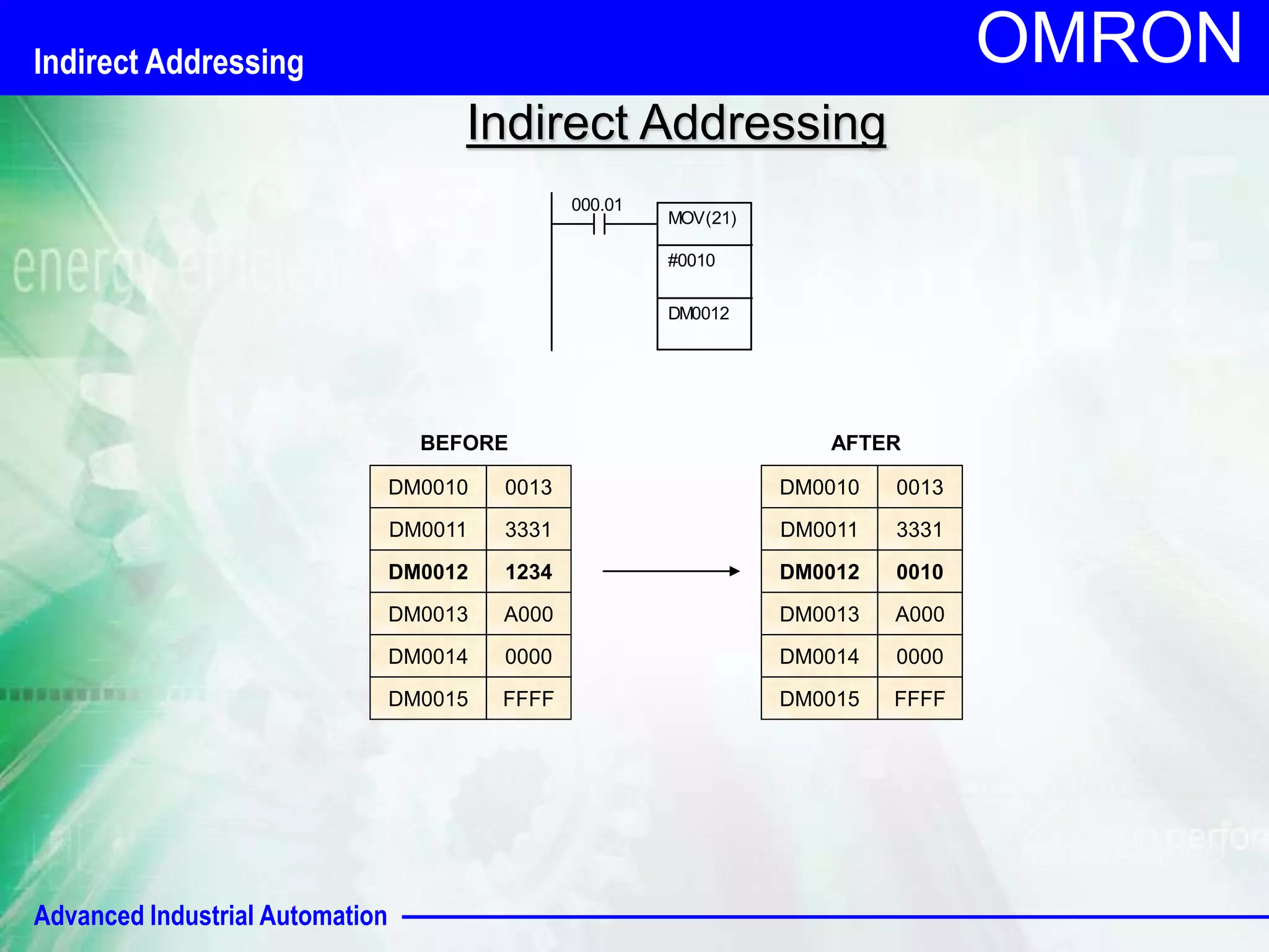 Advanced Industrial Automation 
OMRON 
Indirect Addressing 
000.01 
MOV(21) 
#0010 
DM0012 
BEFORE 
DM0010 0013 
DM0011 3331 
DM0012 1234 
DM0013 A000 
DM0014 0000 
DM0015 FFFF 
AFTER 
DM0010 0013 
DM0011 3331 
DM0012 0010 
DM0013 A000 
DM0014 0000 
DM0015 FFFF 
Indirect Addressing 
 