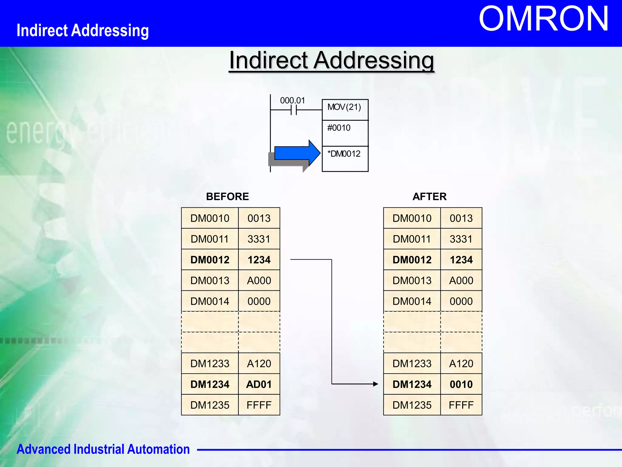 Advanced Industrial Automation 
OMRON 
Indirect Addressing 
000.01 
MOV(21) 
#0010 
*DM0012 
BEFORE 
DM0010 0013 
DM0011 3331 
DM0012 1234 
DM0013 A000 
DM0014 0000 
DM1233 A120 
DM1234 AD01 
DM1235 FFFF 
AFTER 
DM0010 0013 
DM0011 3331 
DM0012 1234 
DM0013 A000 
DM0014 0000 
DM1233 A120 
DM1234 0010 
DM1235 FFFF 
Indirect Addressing 
 