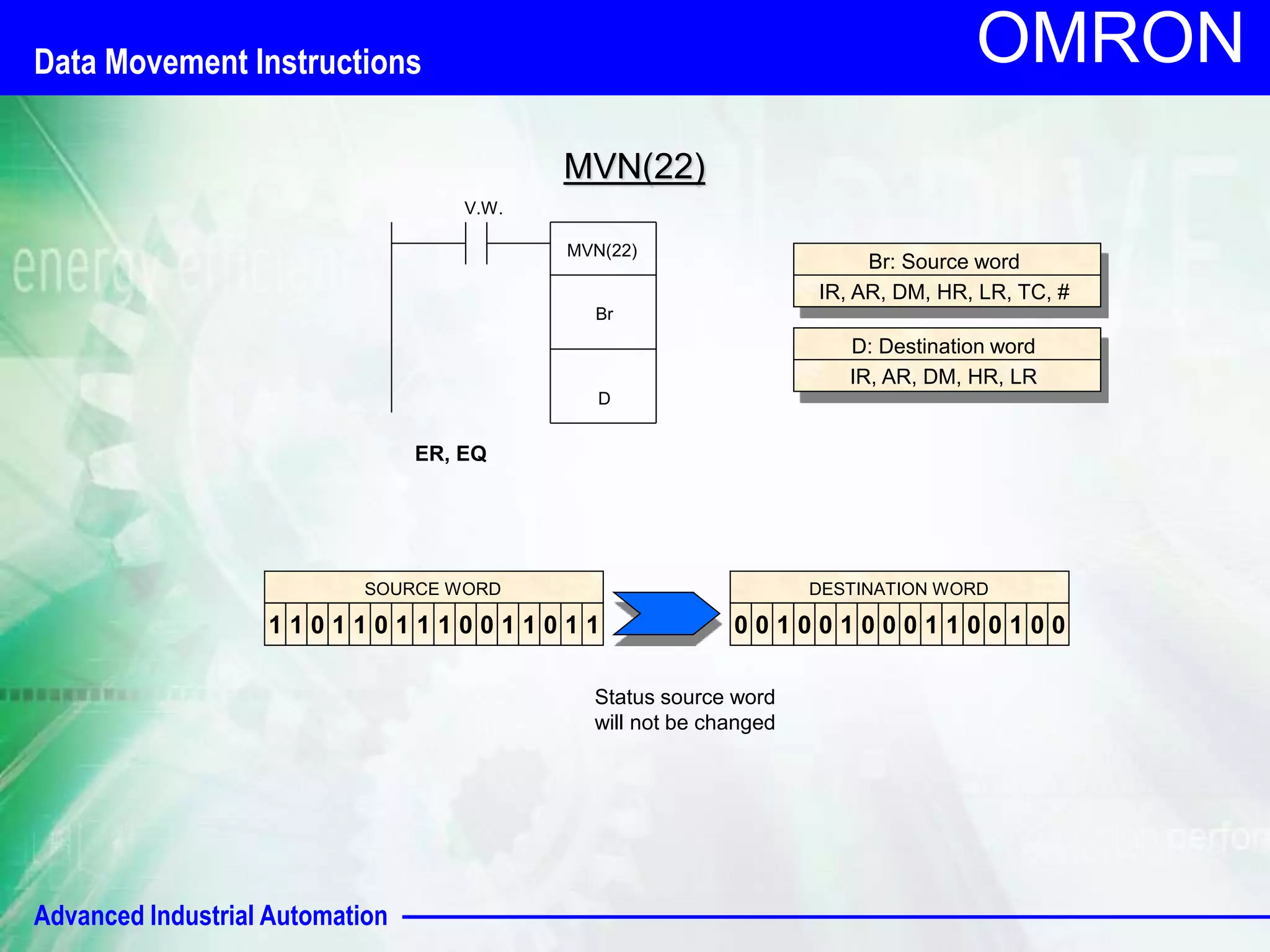 SOURCE WORD 
Advanced Industrial Automation 
OMRON 
MVN(22) 
V.W. 
MVN(22) 
Br 
D 
Br: Source word 
IR, AR, DM, HR, LR, TC, # 
D: Destination word 
IR, AR, DM, HR, LR 
ER, EQ 
1 1 0 1 1 0 1 1 1 0 0 1 1 0 1 1 
DESTINATION WORD 
0 0 1 0 0 1 0 0 0 1 1 0 0 1 0 0 
Status source word 
will not be changed 
Data Movement Instructions 
 