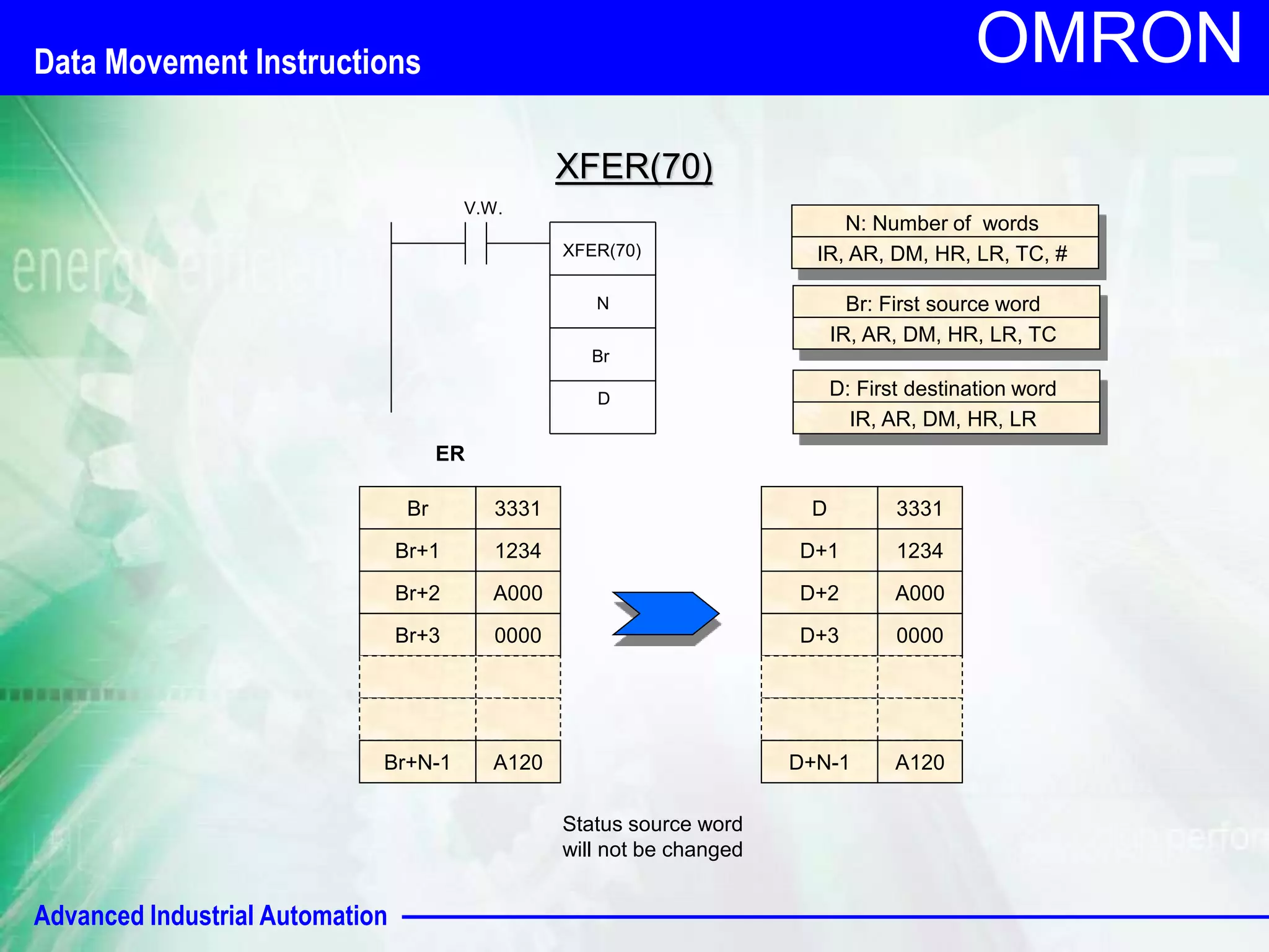 Advanced Industrial Automation 
OMRON 
XFER(70) 
V.W. 
XFER(70) 
N 
Br 
D 
Br: First source word 
IR, AR, DM, HR, LR, TC 
D: First destination word 
IR, AR, DM, HR, LR 
ER 
Status source word 
will not be changed 
N: Number of words 
IR, AR, DM, HR, LR, TC, # 
Br 3331 
Br+1 1234 
Br+2 A000 
Br+3 0000 
Br+N-1 A120 
D 3331 
D+1 1234 
D+2 A000 
D+3 0000 
D+N-1 A120 
Data Movement Instructions 
 