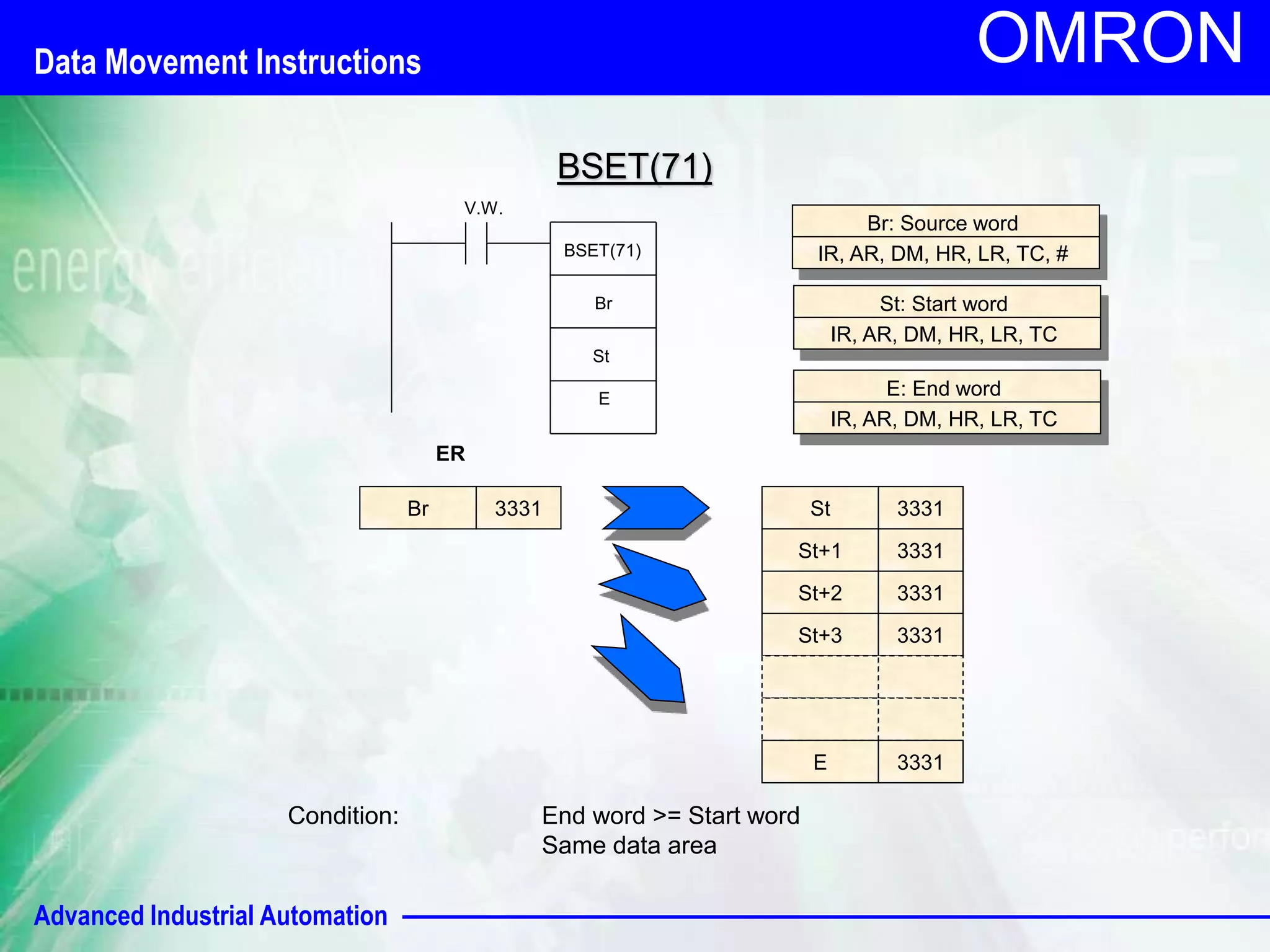 Advanced Industrial Automation 
OMRON 
BSET(71) 
V.W. 
BSET(71) 
Br 
E 
St: Start word 
IR, AR, DM, HR, LR, TC 
E: End word 
IR, AR, DM, HR, LR, TC 
ER 
St 
Br: Source word 
IR, AR, DM, HR, LR, TC, # 
Br 3331 St 3331 
St+1 3331 
St+2 3331 
St+3 3331 
E 3331 
Condition: End word >= Start word 
Same data area 
Data Movement Instructions 
 