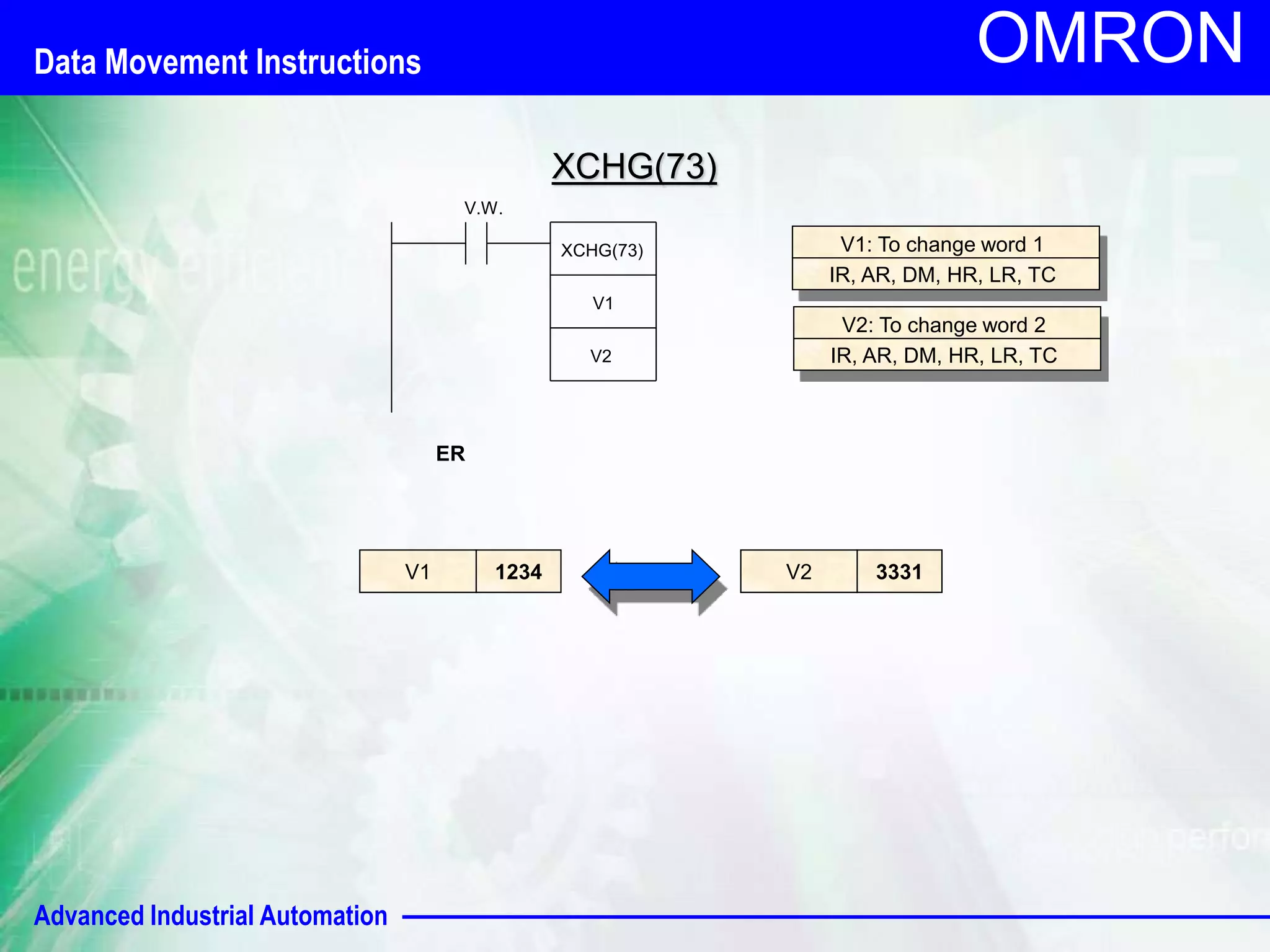 Data Movement Instructions 
Advanced Industrial Automation 
OMRON 
XCHG(73) 
V.W. 
XCHG(73) 
V1 
V2: To change word 2 
IR, AR, DM, HR, LR, TC 
ER 
V2 
V1: To change word 1 
IR, AR, DM, HR, LR, TC 
V1 1323314 V2 1323314 
 