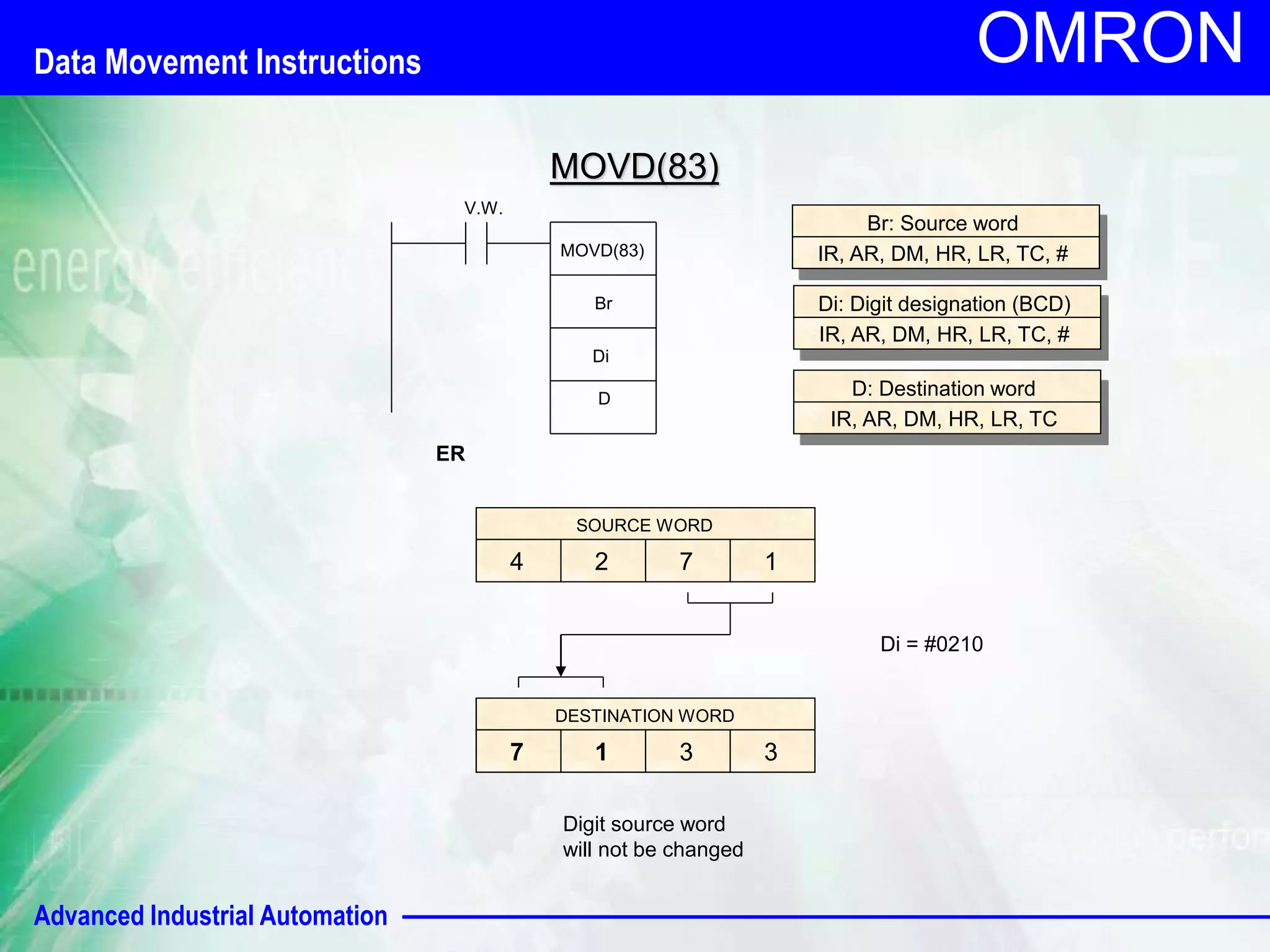 Advanced Industrial Automation 
OMRON 
MOVD(83) 
V.W. 
MOVD(83) 
Br 
D 
Di: Digit designation (BCD) 
IR, AR, DM, HR, LR, TC, # 
D: Destination word 
IR, AR, DM, HR, LR, TC 
ER 
Di 
Br: Source word 
IR, AR, DM, HR, LR, TC, # 
SOURCE WORD 
4 2 7 1 
DESTINATION DOELWOORD 
WORD 
7 9 1 9 3 3 
Digit source word 
will not be changed 
Di = #0210 
Data Movement Instructions 
 