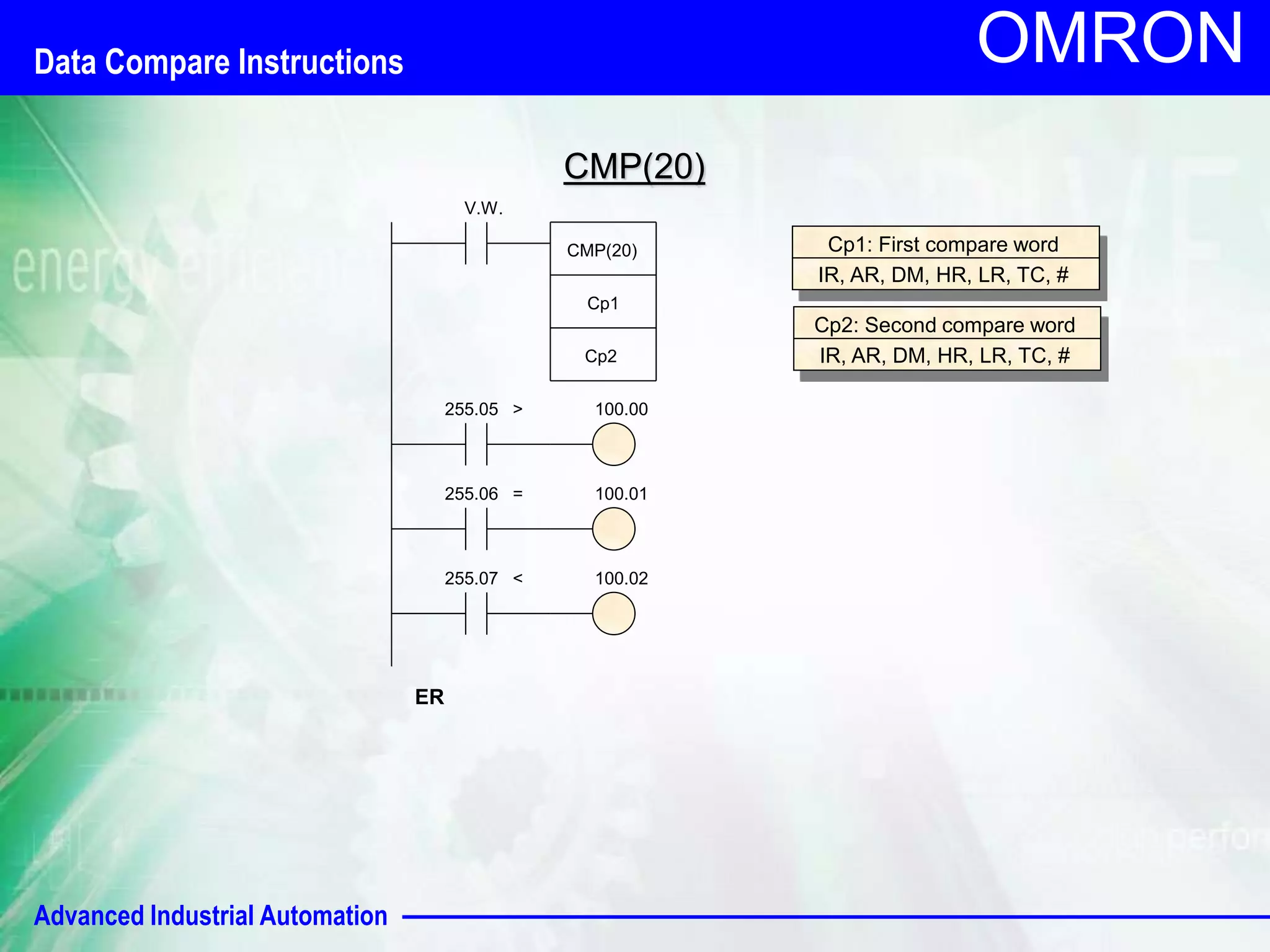 Advanced Industrial Automation 
OMRON 
CMP(20) 
V.W. 
CMP(20) 
Cp1 
ER 
Cp2 
Cp1: First compare word 
IR, AR, DM, HR, LR, TC, # 
Cp2: Second compare word 
IR, AR, DM, HR, LR, TC, # 
255.05 > 100.00 
255.06 = 100.01 
255.07 < 100.02 
Data Compare Instructions 
 
