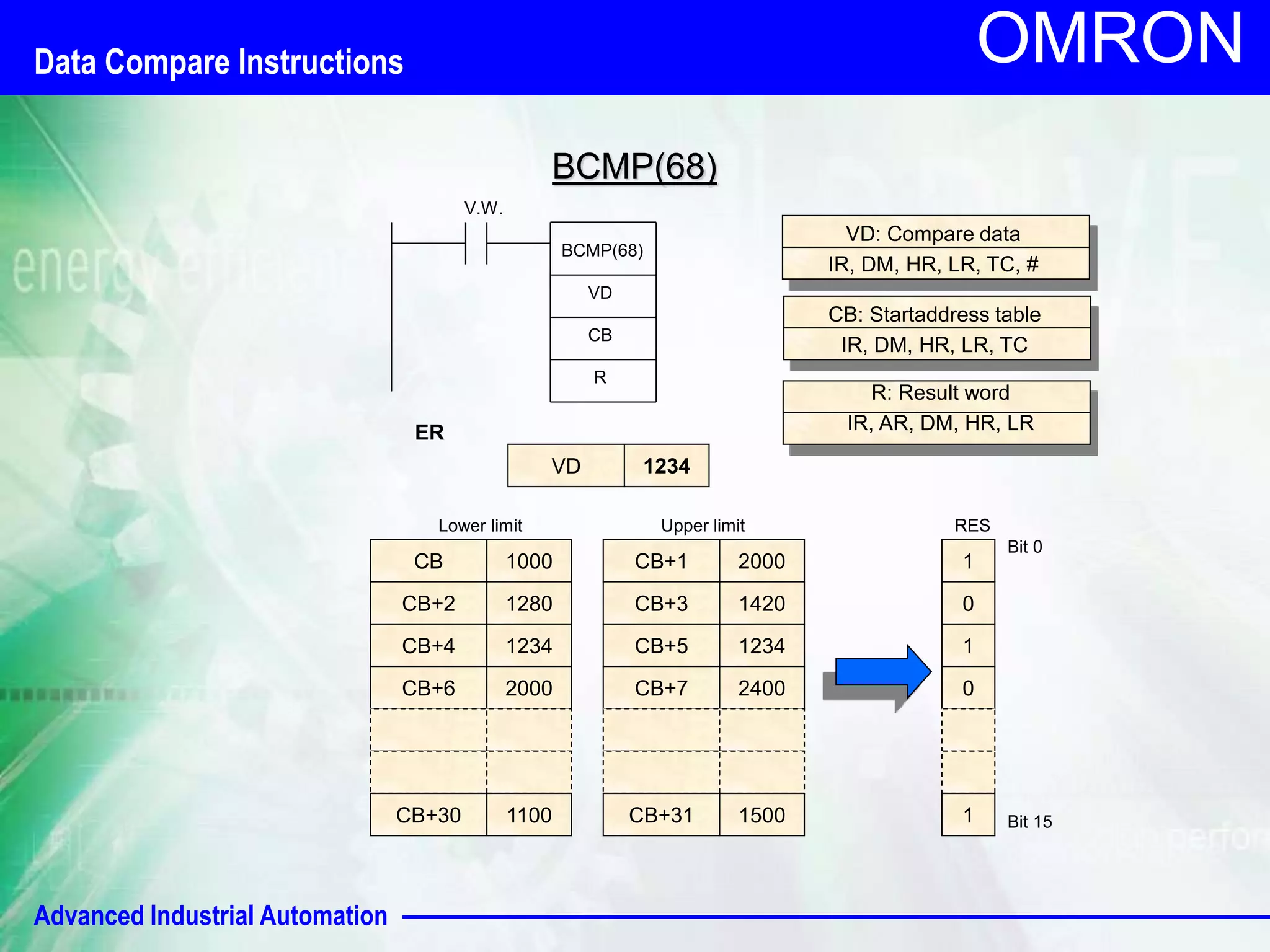 Advanced Industrial Automation 
OMRON 
BCMP(68) 
V.W. 
BCMP(68) 
VD 
ER 
CB 
VD: Compare data 
IR, DM, HR, LR, TC, # 
CB: Startaddress table 
IR, DM, HR, LR, TC 
R 
R: Result word 
IR, AR, DM, HR, LR 
VD 1234 
Lower limit 
CB 1000 
CB+2 1280 
CB+4 1234 
CB+6 2000 
CB+30 1100 
Upper limit 
CB+1 2000 
CB+3 1420 
CB+5 1234 
CB+7 2400 
CB+31 1500 
RES 
1 
0 
1 
0 
1 
Bit 0 
Bit 15 
Data Compare Instructions 
 