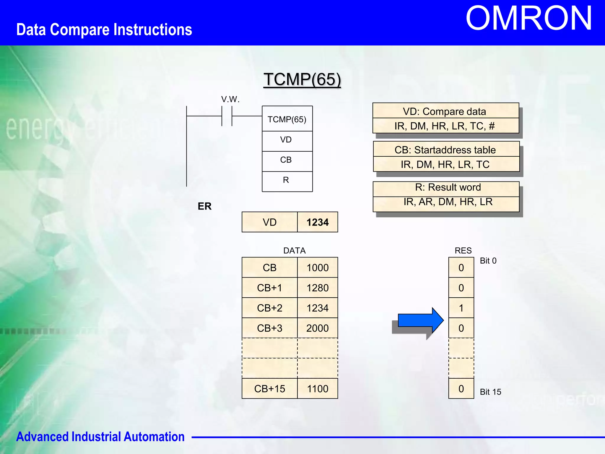 Advanced Industrial Automation 
OMRON 
TCMP(65) 
V.W. 
TCMP(65) 
VD 
ER 
CB 
VD: Compare data 
IR, DM, HR, LR, TC, # 
CB: Startaddress table 
IR, DM, HR, LR, TC 
R 
R: Result word 
IR, AR, DM, HR, LR 
VD 1234 
DATA 
CB 1000 
CB+1 1280 
CB+2 1234 
CB+3 2000 
CB+15 1100 
RES 
0 
0 
1 
0 
0 
Bit 0 
Bit 15 
Data Compare Instructions 
 