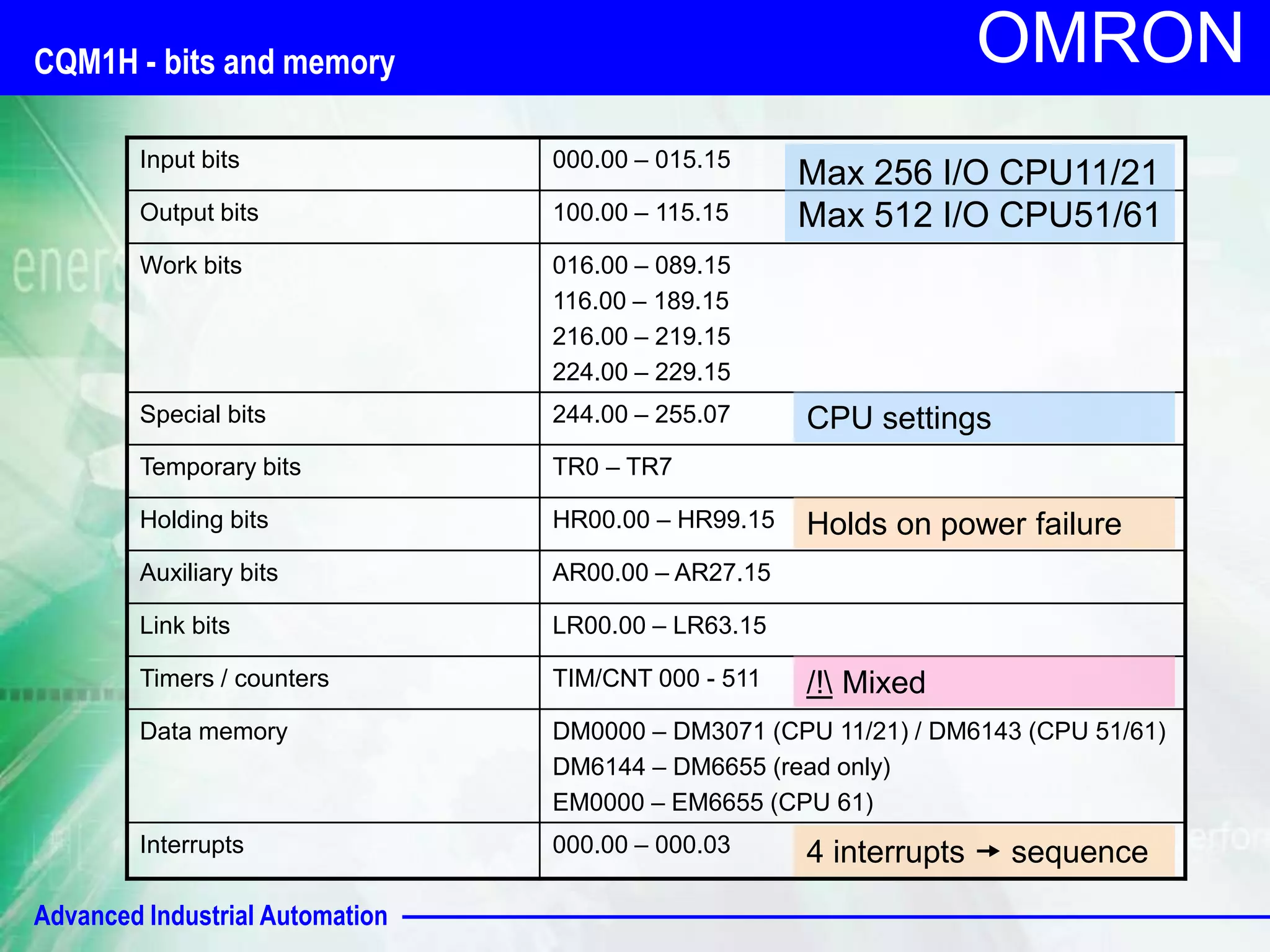 OMRON CQM1H - bits and memory 
Input bits 000.00 – 015.15 
Output bits 100.00 – 115.15 
Work bits 016.00 – 089.15 
Advanced Industrial Automation 
116.00 – 189.15 
216.00 – 219.15 
224.00 – 229.15 
Special bits 244.00 – 255.07 
Temporary bits TR0 – TR7 
Holding bits HR00.00 – HR99.15 
Auxiliary bits AR00.00 – AR27.15 
Link bits LR00.00 – LR63.15 
Timers / counters TIM/CNT 000 - 511 
Data memory DM0000 – DM3071 (CPU 11/21) / DM6143 (CPU 51/61) 
DM6144 – DM6655 (read only) 
EM0000 – EM6655 (CPU 61) 
Interrupts 000.00 – 000.03 
Max 256 I/O CPU11/21 
Max 512 I/O CPU51/61 
CPU settings 
Holds on power failure 
/! Mixed 
4 interrupts  sequence 
 