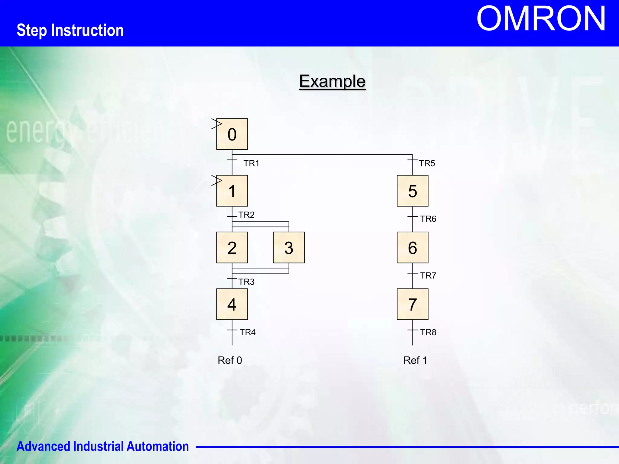 Advanced Industrial Automation 
OMRON 
Example 
0 
TR5 
1 
TR2 
2 
TR3 
3 
4 
TR4 
5 
TR6 
6 
TR7 
7 
TR8 
TR1 
Ref 0 Ref 1 
Step Instruction 
 