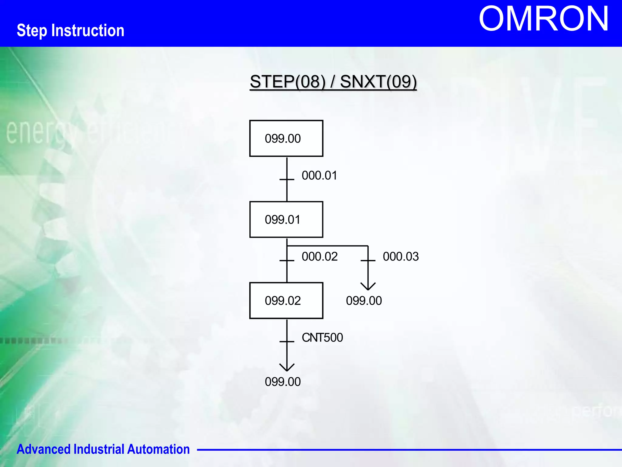 Advanced Industrial Automation 
OMRON 
STEP(08) / SNXT(09) 
099.00 
000.01 
099.01 
000.02 000.03 
099.02 099.00 
CNT500 
099.00 
Step Instruction 
 
